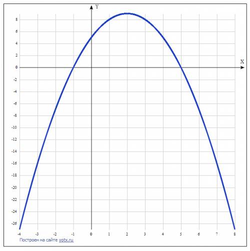 А)постройте график функции y= - x² + 4x + 5 б) укажите значения x, при которых y> 0 , надо, постр