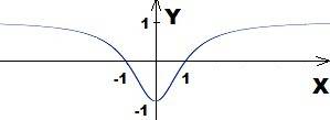 Исследовать функцию y=(x^2-1)/(x^2 +1) и построить схематично её график