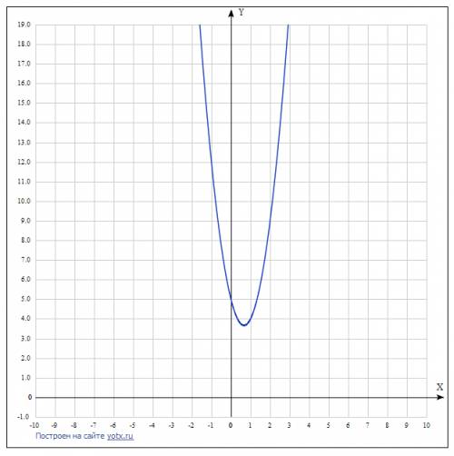 Решить неравенство аналитически и графически 3x^2-4x+5< 0