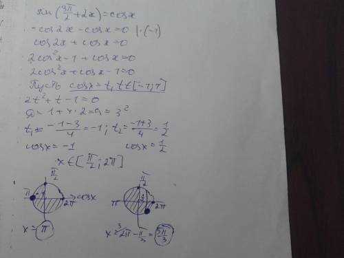 Решите уравнение sin(3п/2+2х)=cosx.найти все корни этого уравнения принадлежащее отрезке [п/2; 2п]