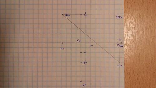 На координатной плоскости построить треугольник вершины которого а (-3; -2) в (-3; 4) с (2; 4) вычис
