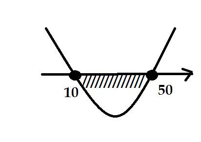 Икс в квадрате минус 60 икс плюс 500 меньше или равно 0