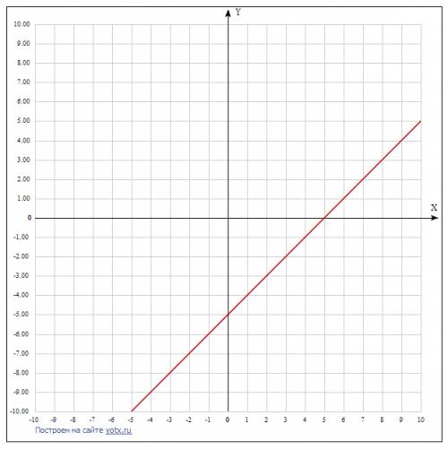 Постройте график функции у=х-5. определите: а) при каком значении аргумента выполняется равенство у=