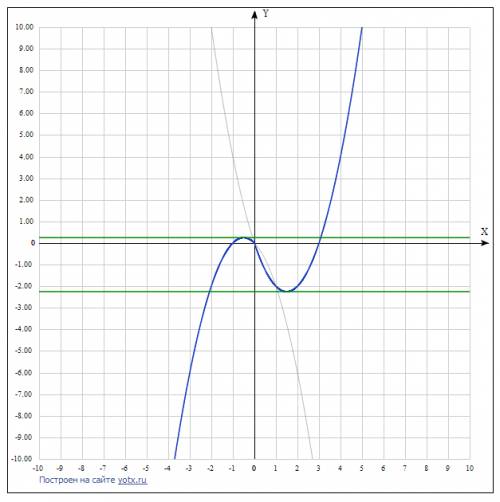 Постройте график функций и определите при каких значенияхх m прямая y=m имеет с графиком ровно 2 общ