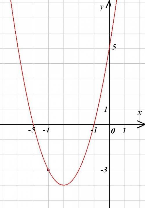 Y=(x+5)(x*x+5x+4)\x+4 какой здесь должен быть график?
