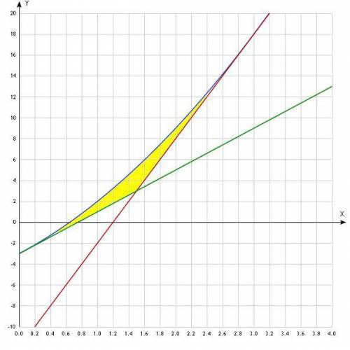 Вычислите площадь фигуры, ограниченной линией параболой у = x^2 + 4x — 3 и касательной к ней в точка