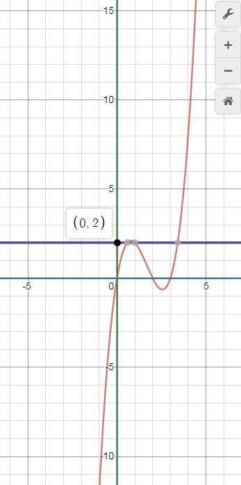 Найдите площадь ограниченной фигуры с графиком функции x^3-5x^2+6x, y=0, x=0, x=2