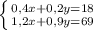 \left \{ {{0,4x+0,2y=18} \atop {1,2x+0,9y=69}} \right.