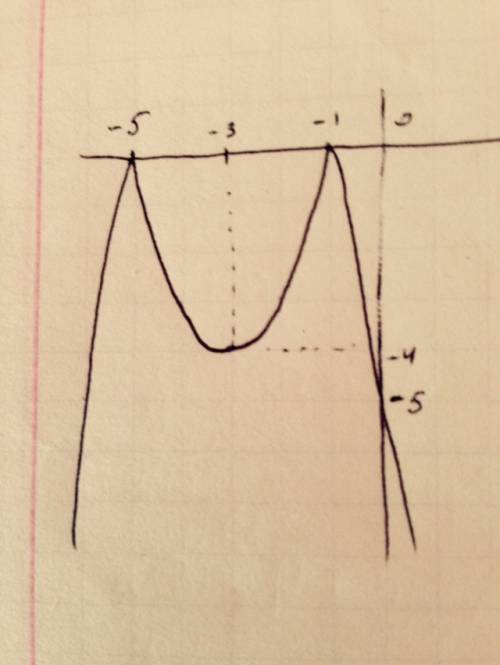 Начертить график функции. y= -|x^2+6x+5|