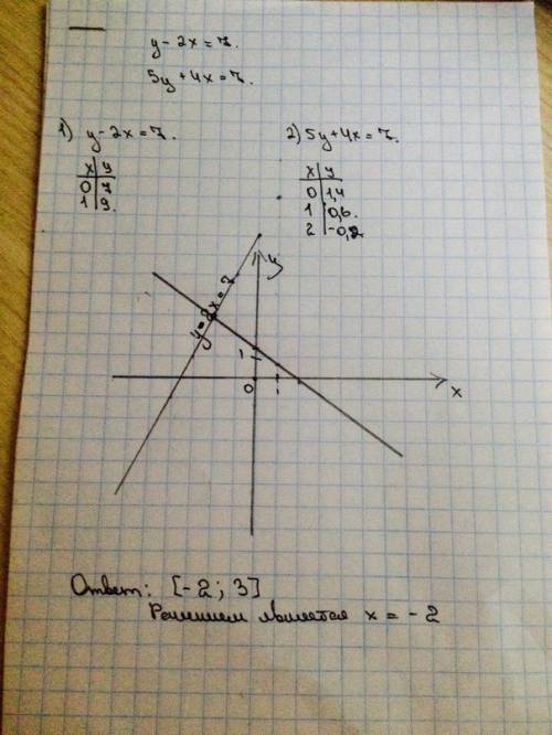 Y-2x=7 5y+4x=7 решить это график..