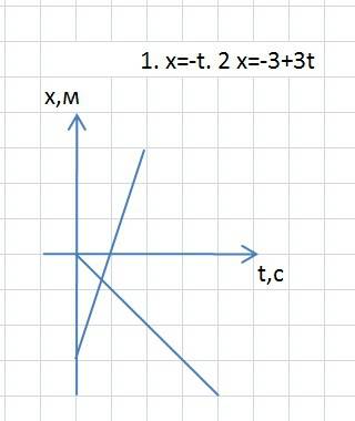 Описать движение двух тел.и найти время и место встречи графическим и уравнения 1. x=-t. 2 x=-3+3t