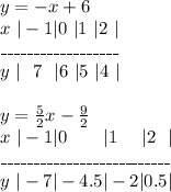 y=-x+6\\x\ |-1|0\ |1\ |2\ |\\\_\_\_\_\_\_\_\_\_\_\_\_\_\_\_\_\_\_\\y\ |\ \ 7\ \ |6\ |5\ |4\ |\\\\y=\frac{5}{2}x-\frac{9}{2}\\x\ |-1|0\ \ \ \ \ \ |1\ \ \ \ |2\ \ |\\\_\_\_\_\_\_\_\_\_\_\_\_\_\_\_\_\_\_\_\_\_\_\_\_\_\_\\y\ |-7|-4.5|-2 |0.5 |