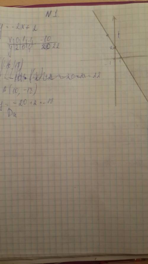 А) постройте график функции y=-2x+2 b)определить проходит ли график функции через точку a(10; -18)