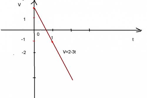 Дано уравнение скорости : v=2-3t.чему равны значения начальной скорости тела и ускорения.постройке г