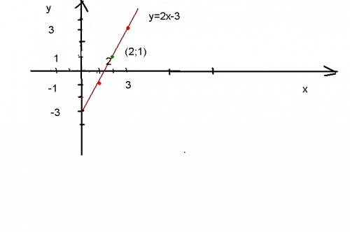 Движение материальной точки в данной системе отсчета описывается уравнениями у = 1 + 2t, х = 2 + t.