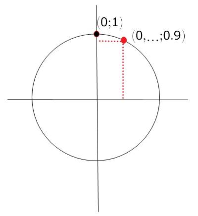 Существует ли на числовой окружности точка, ордината которой равна 0,9?