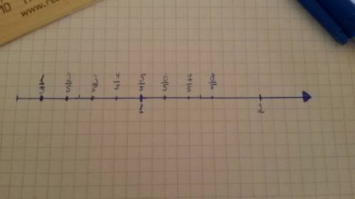 Начертите координатную прямую, взяв единичный отрезок, равный 10клеткам, и отметьте дроби: 1/5 2/5 3