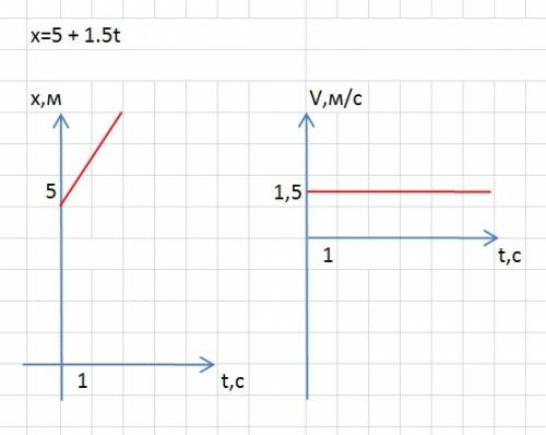 По данным уравнения x=5 + 1.5t построить графики x(t) и v( )