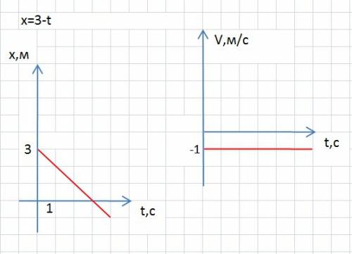 4вариант x=3-t.найти: а) нач.координату. б)коорд. через 2с движения. в)путь,пройденный за 2с. постро