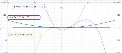начертить график какой-ниубудь функции, нудями которой служат числа: а) -3 и 3; б) -4,0 и 2; в)-3,21