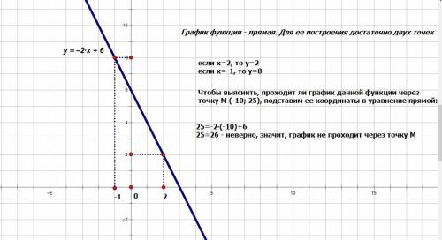 Дана функция y=6-2x a) постройте ее график б) проходит ли этот график через точку m(-10; 25)?