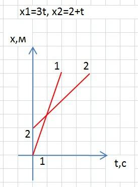 Нужно. решить и построить график. зарание ) x1=3t x2=2+t