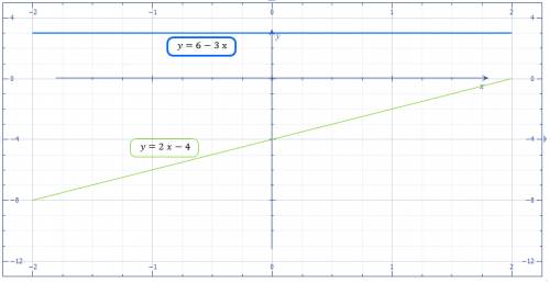 А) постройте график функции у=6-3х. проходит ли этот график через точку к (3 1/3, -3)? б) постройте
