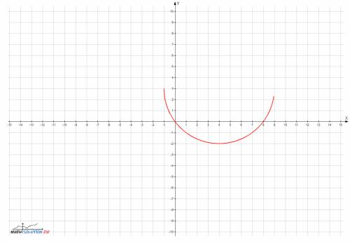 Постройте график функции y=3-√(9-x^2+8x)