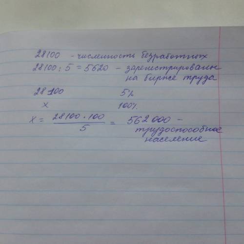 Численность безработных в изумрудном городе достигла 28100 человек, что в 5 раз больше зарегистриров