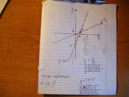 Найдите координаты точки пересечения функций y=x/2 и y=3x-5 заранее