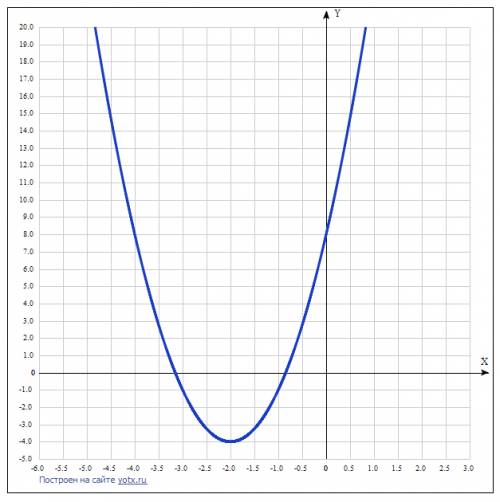 Какие преобразования необходимо выполнить чтобы получить график функции у=3х^2+12x+8 из графика функ