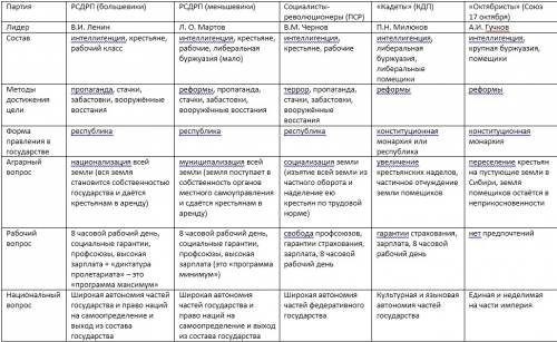 Таблица политическая партии россии начала xx века 11 класс
