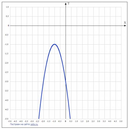 Найдите все значения m , при которых график функции y= -2x² - 4x + m не имеет общих точек с осью абс