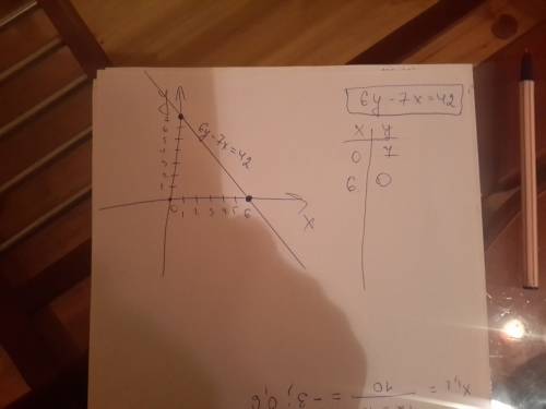 Постройте график уравнения 6у-7х=42