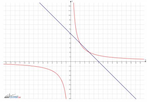 {xy=8/{x+y=6 решите систему уравнений графическим