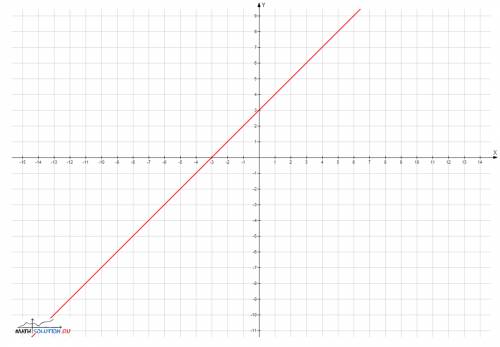 Найдите область значений функции y=x+3, заданной на промежутке: [-3; 3]