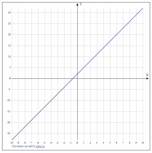 Постройте график уравнения. 3х-у+2=0