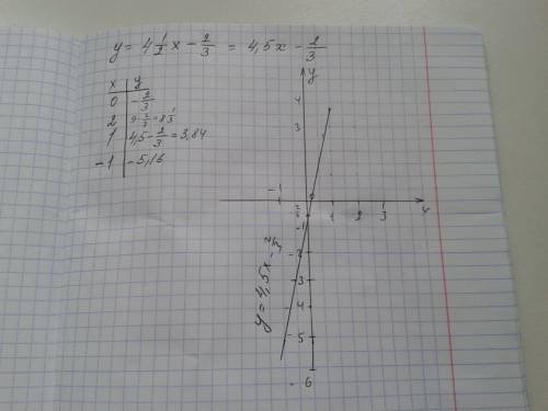 Постройте график линейной функции: у=4 1/2х-2/3