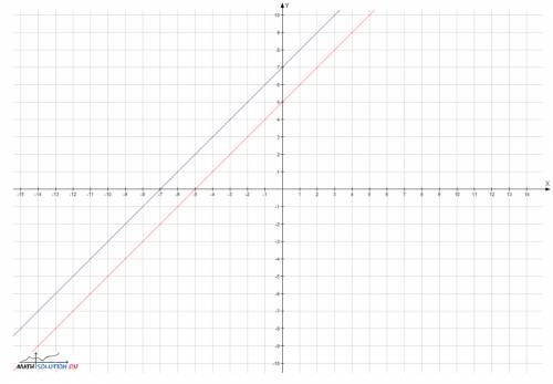 Найдите координаты точки пересечения заданных прямых если это невозможно объясните почему у=х+5 и у=