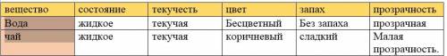 Сравни воду с какой-нибудь другой жидкостью, например чаем или духами. заполни таблицу. свойства (пр