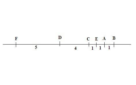 На прямой расположено шесть точек a, b, c, d, e и f, но неизвестно в каком порядке. оказалось, что a