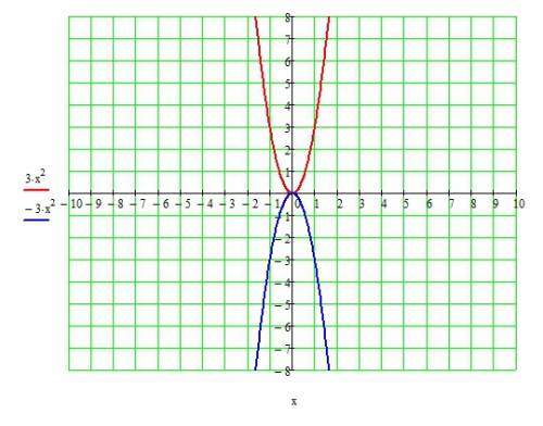 На одной координатной плоскости постройте графики функций у=3х во 2 степени,у=-3хво 2 степени . в од