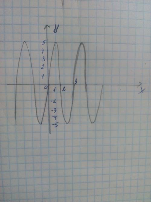 Построить график функции и перечислить ее свойства y=0.5sin2x