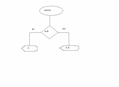 Составить блок-схему. даны два числа а и в.вывести первое число, если оно меньше второго, и оба, чис