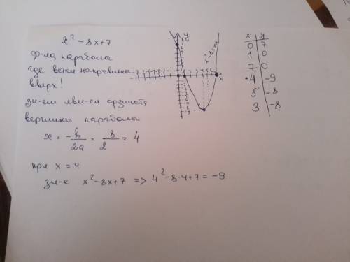 Найдите наименьшее значение квадратного трехчлена x2-8x + 7