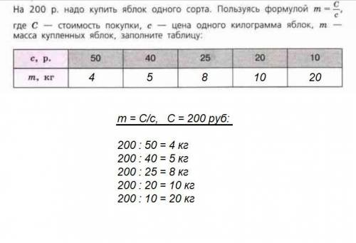 На 200 р надо купить яблок одного сорта.пользуясь формулой м=с/с ,где с-стоимость покупки,с-это цена