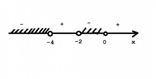 Решите неравенство методом интервалов (6x^2+12x)(x+4)< 0