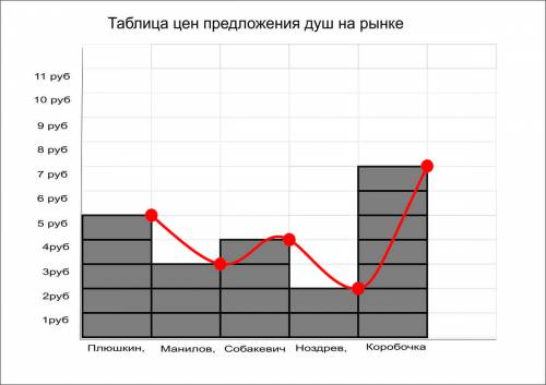 На рынке «мертвых душ» есть 5 продавцов (манилов, плюшкин, нозжрев, коробочка и собакевич) и 1 покуп