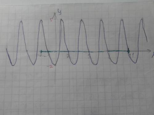 Наибольшее значение периодической функции с периодом 3 на отрезке [-1; 2] равно 5, а наименьшее знач
