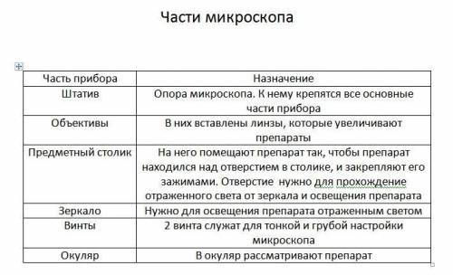 На рисуке подпишите части микроскопа. заполните таблицу. части прибора назначение